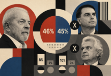 Nova pesquisa aponta empate técnico entre Lula, Flávio e Caiado no 2º turno